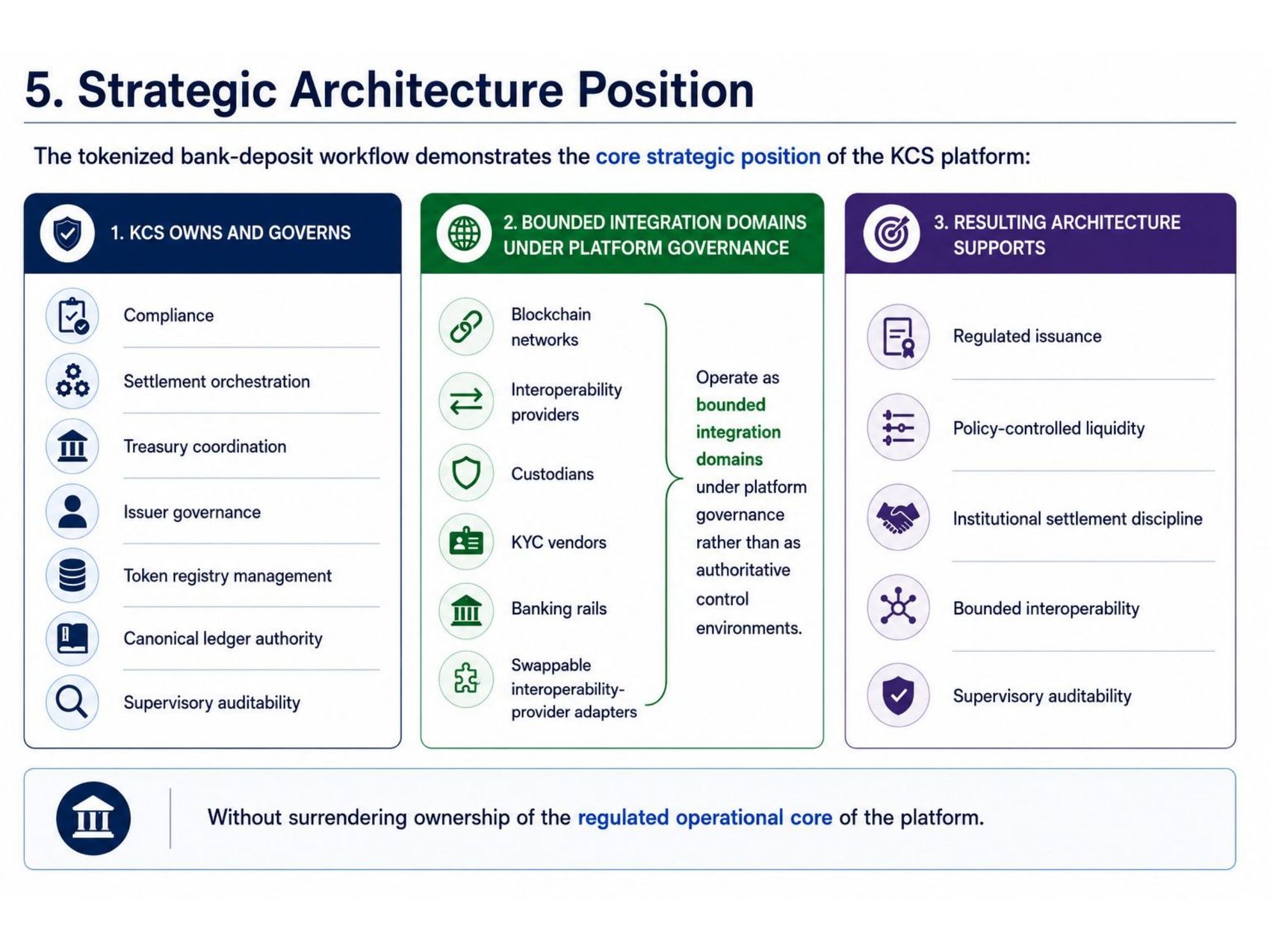 Slide 6 of 9: Strategic architecture position